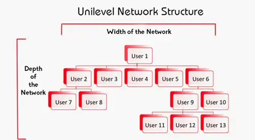 Unilevel-Network-Structure