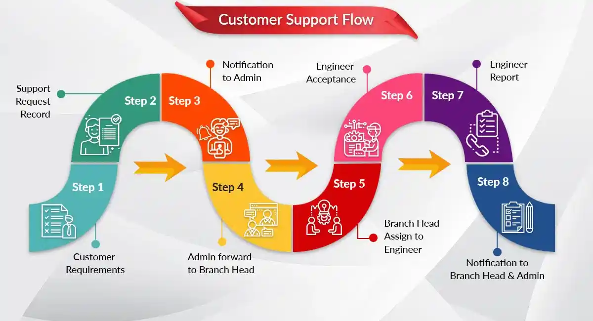 customer-support-enquiry-flow